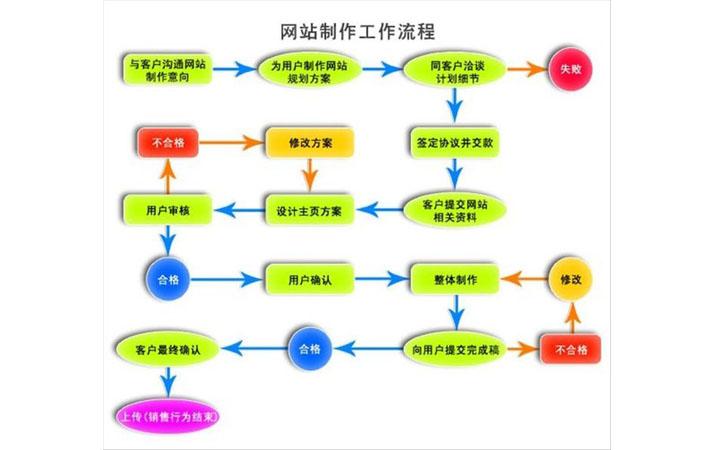 标准型wordpress外贸网站建设